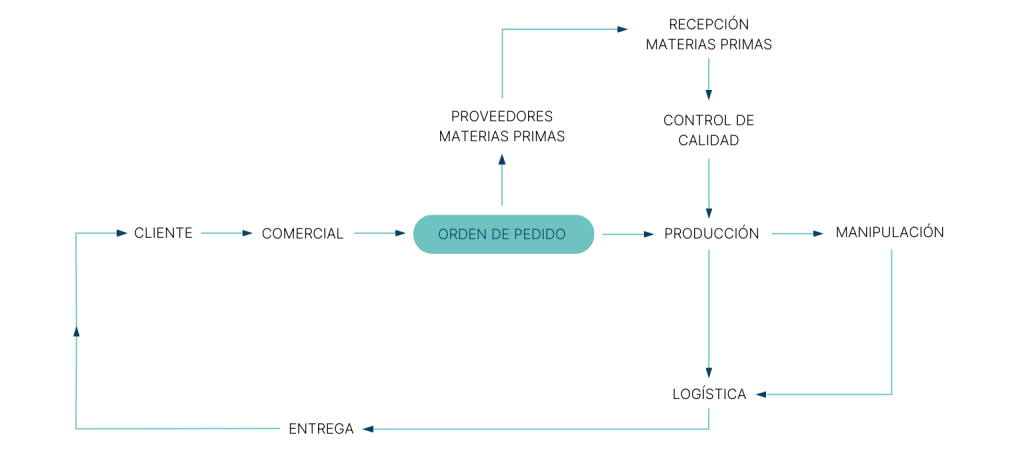 Flujo de Producción CarpisaPLV